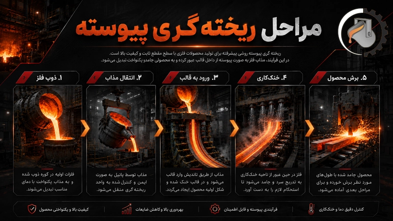 مراحل ریخته گری پیوسته