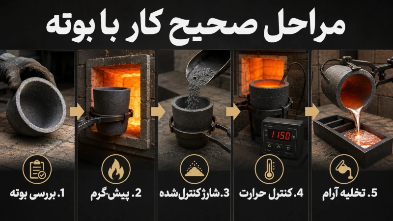 پر کردن و خالی کردن بوته در قالکاری